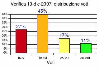 voti.2007.12.13.gif